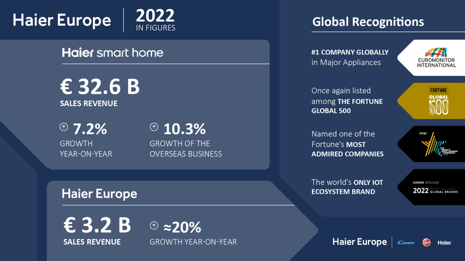Haier Europe achieves record turnover and growth in 2022 - Haier Europe